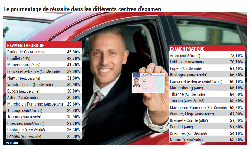 taux de réussite au permis de conduire en Wallonie